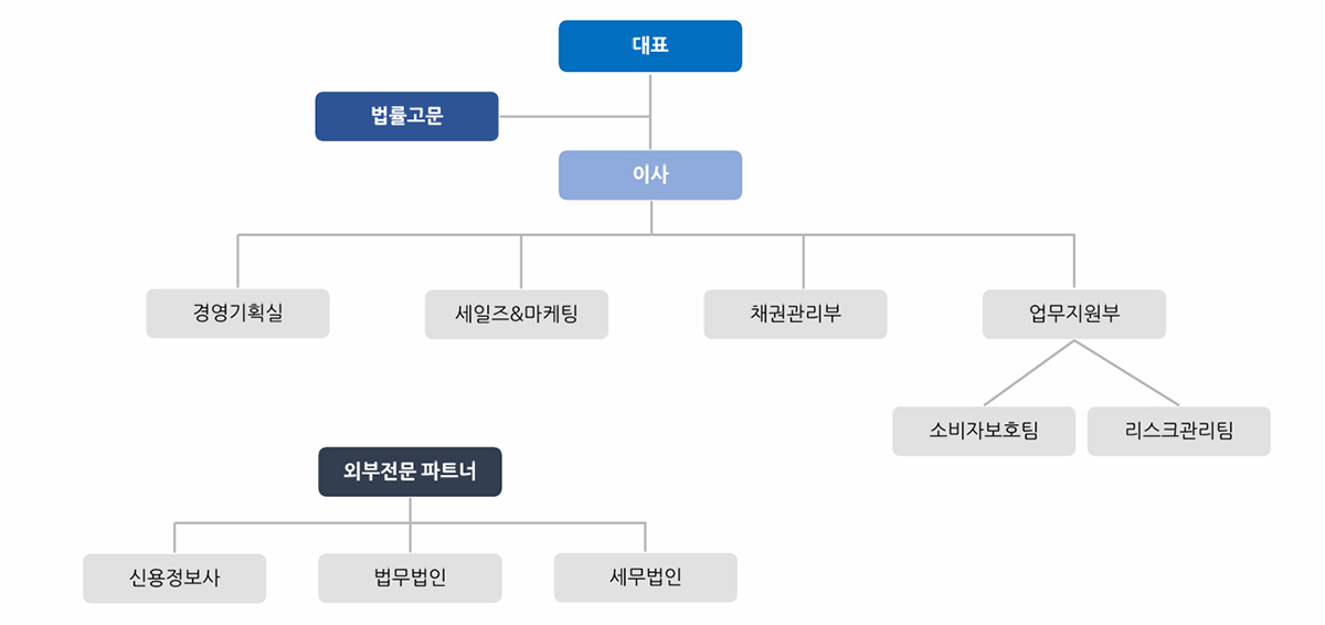 조직도